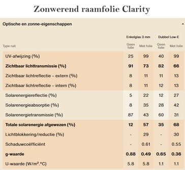 Transparant zonwerend folie Ice cool Prestige HR+++glas (90cm)