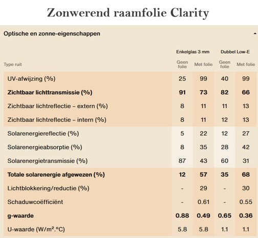 Transparant zonwerend folie Ice cool Prestige HR+++glas (90cm)